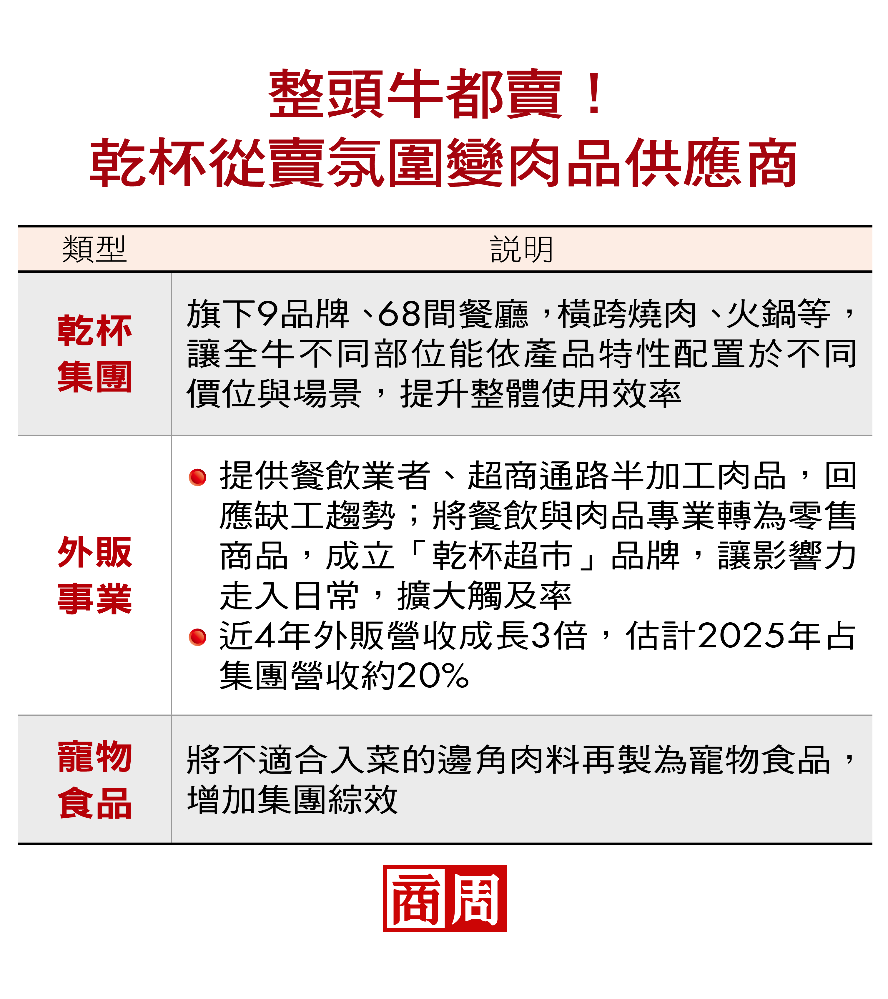 整頭牛都賣！乾杯從賣氛圍變肉品供應商